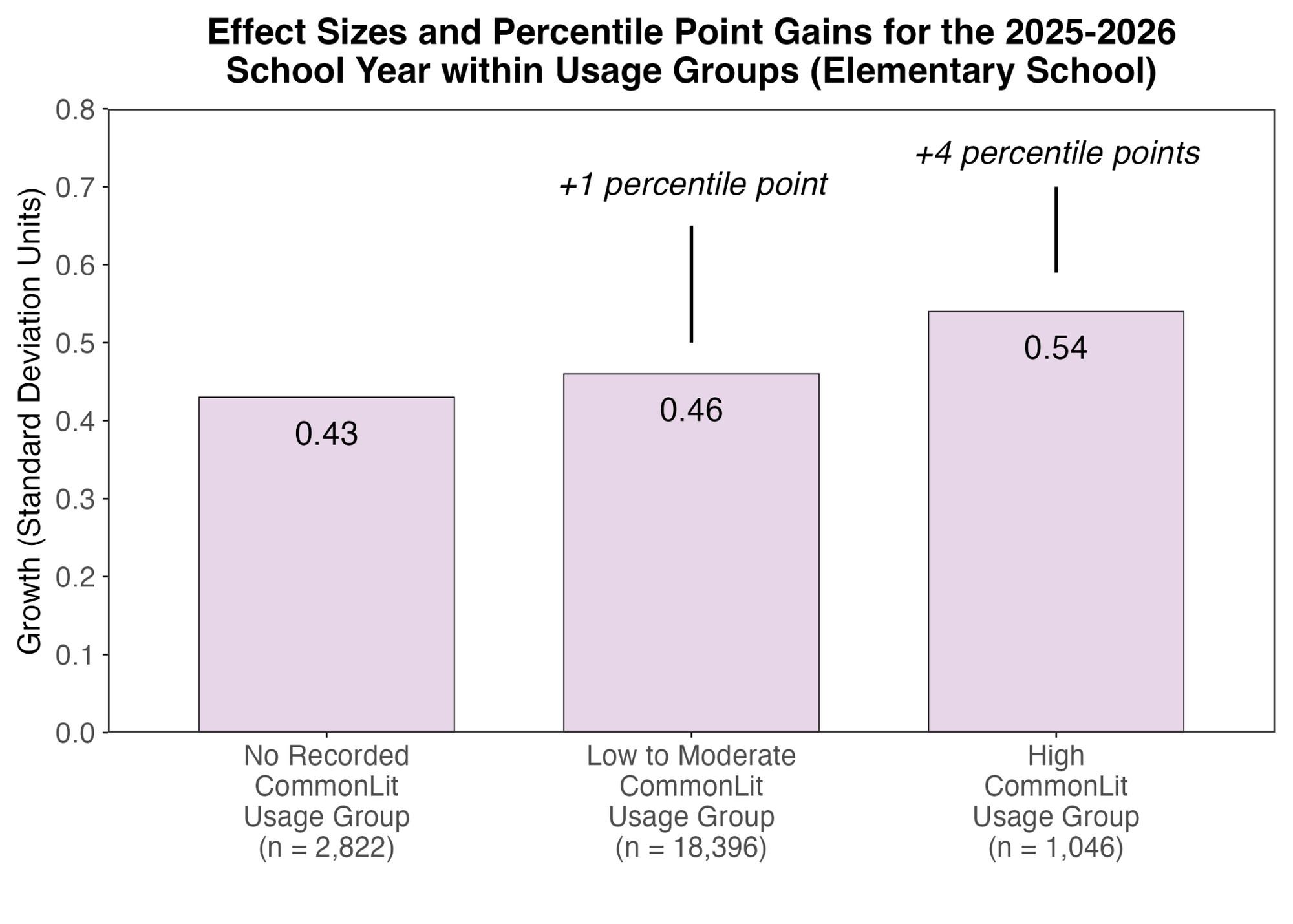 Effect sizes and percentile point gains for each usage group in the elementary school grade band.