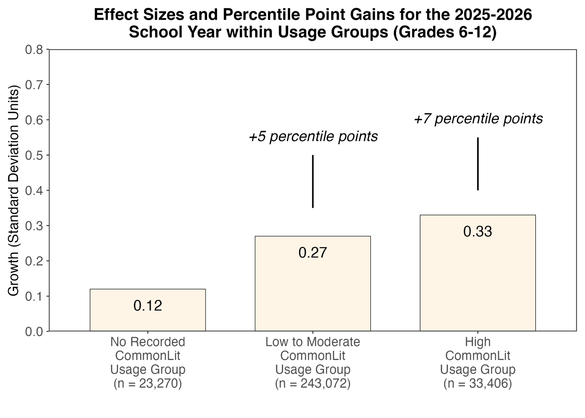 Effect sizes and percentile point gains for each usage group in Grades 6-12 (middle and high school).