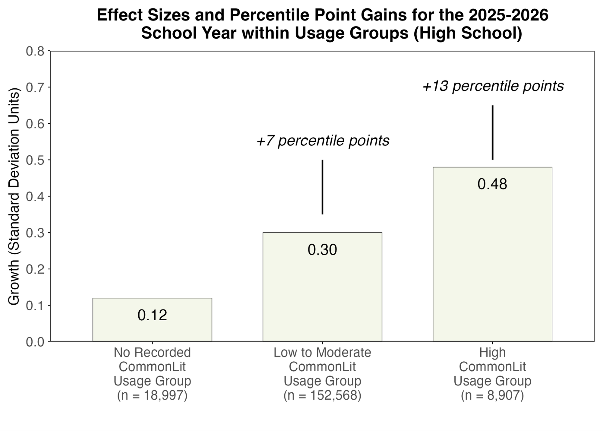 Effect sizes and percentile point gains for each usage group in the high school grade band.