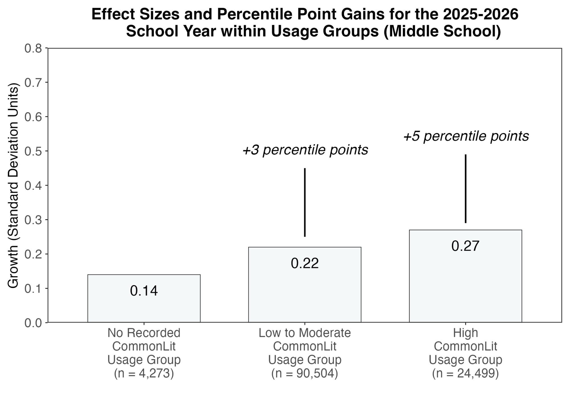 Effect sizes and percentile point gains for each usage group in the middle school grade band.