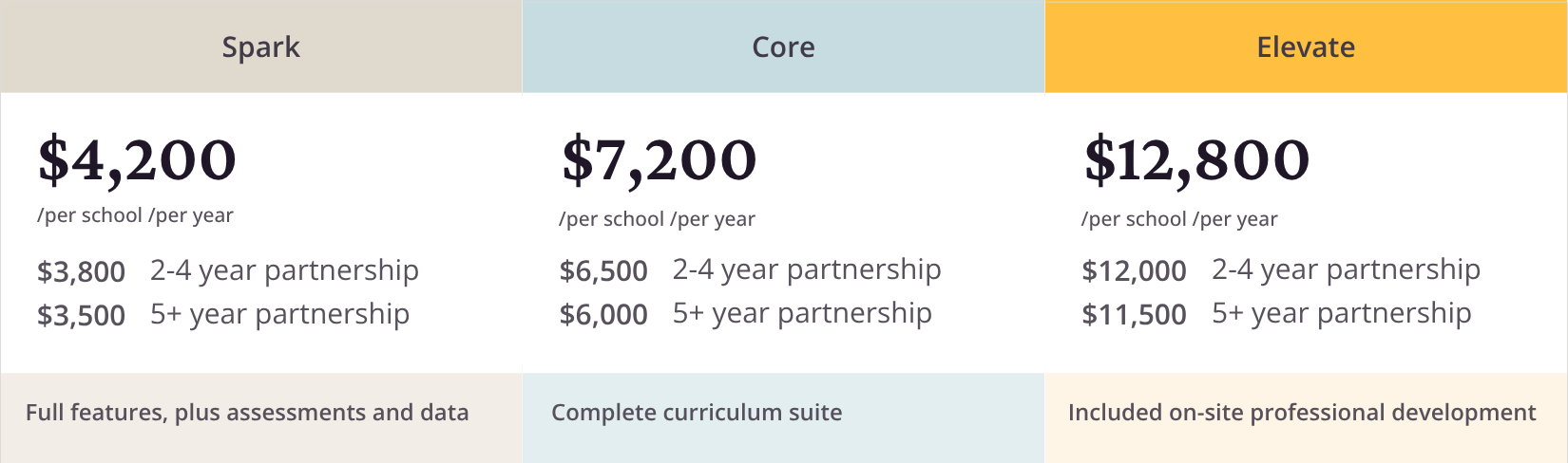 Three pricing cards showing the three CommonLit plan types: Spark, Core, and Elevate.