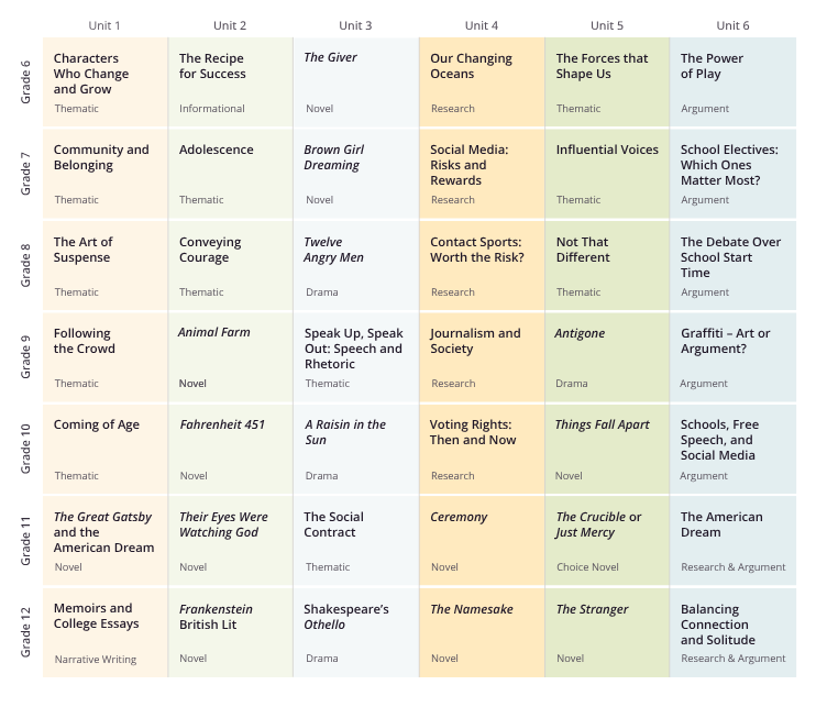 CommonLit 360 Scope and Sequence