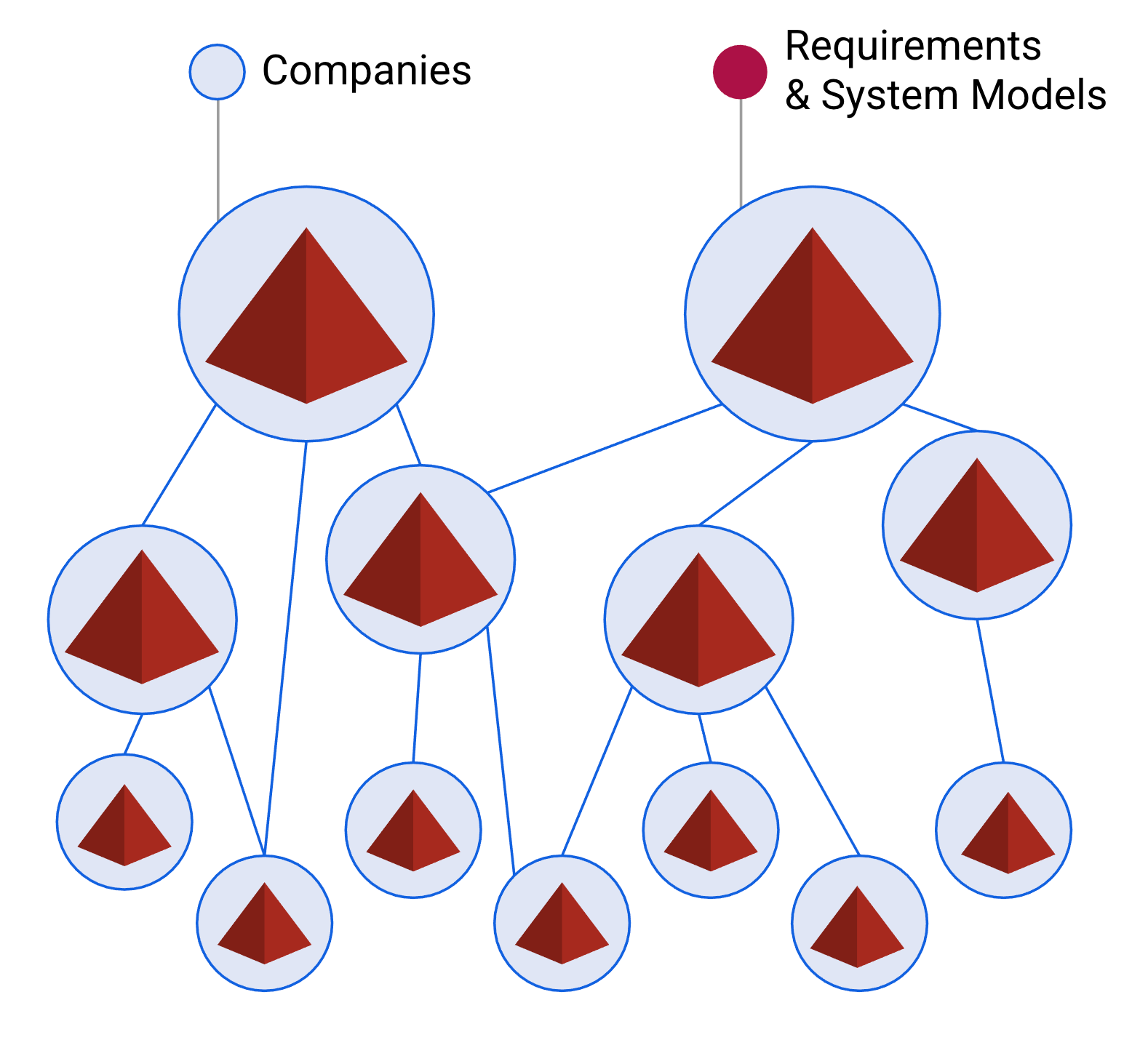 triangles and circles showing "companies" and "requirements & system models."