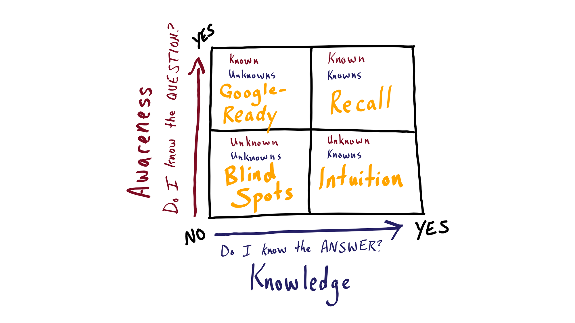 The Knowledge Square