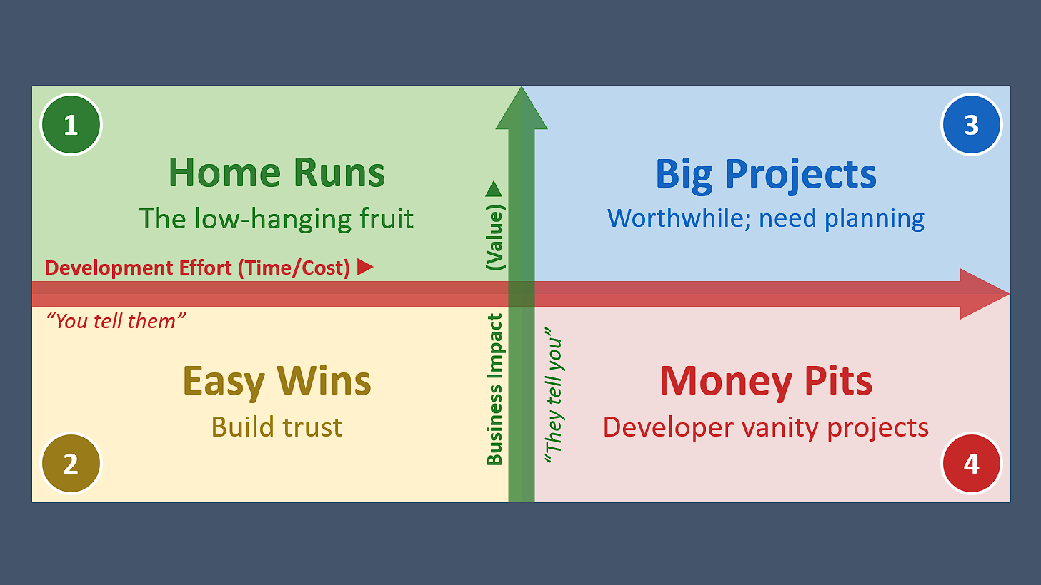 The Value Matrix: Prioritizing Work for New Clients