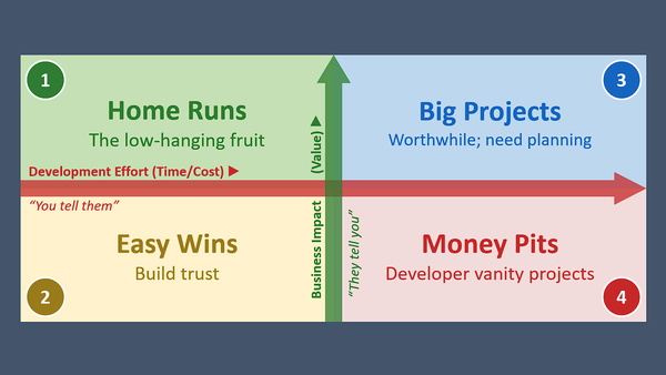 The Value Matrix: Prioritizing Work for New Clients