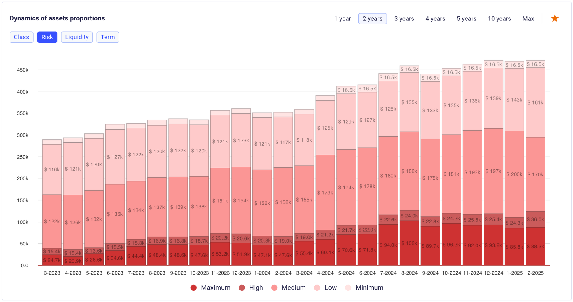 Dynamics of Asset Proportions Chart screenshot
