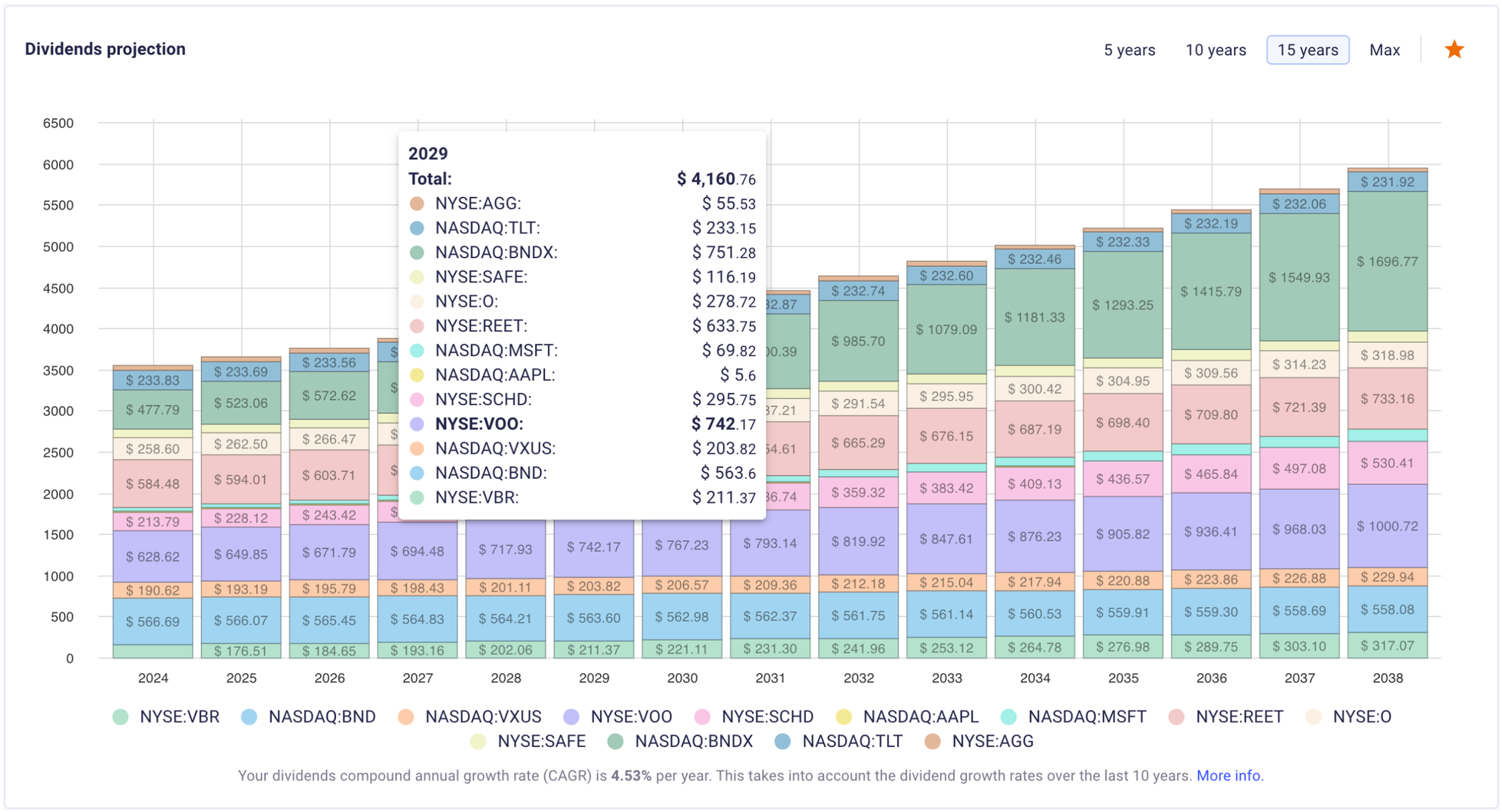 Dividend Growth Projection Chart screenshot