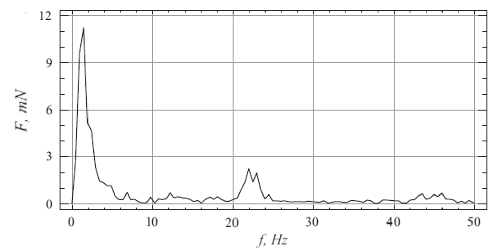 Figure 1: The spectrum of the vibration of a CMM machine measuring at 10mm/s speed [1].