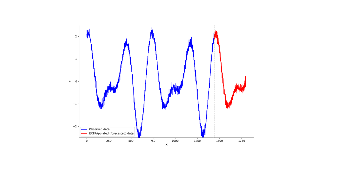 Data forecasting: The difference with interpolation and a practical example