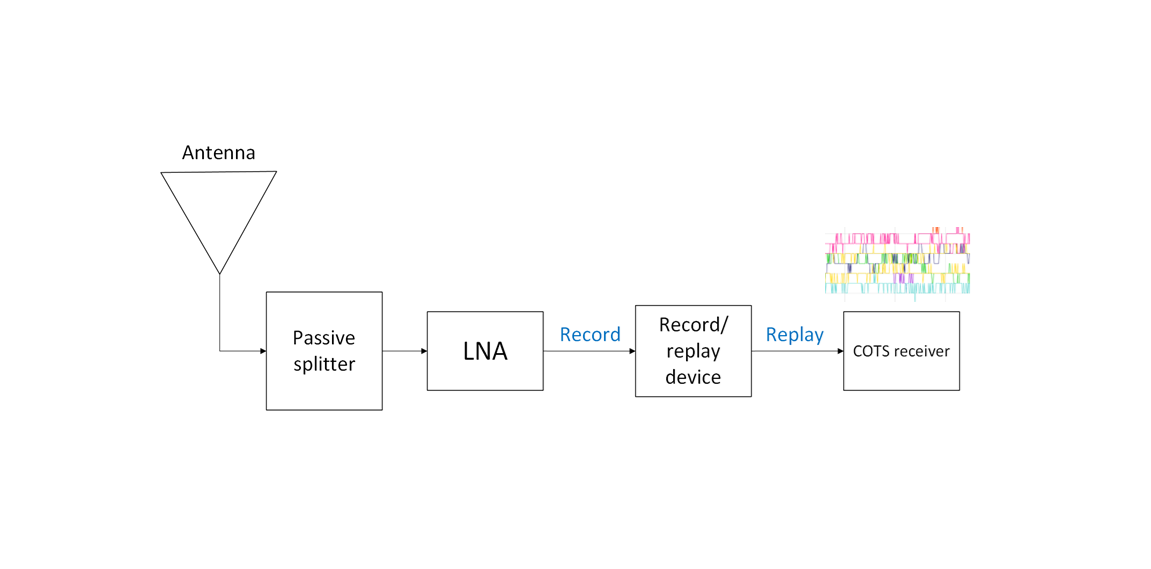 Quick RF signal quality test: Comparison of different performances of low noise amplifies (LNAs)