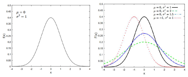 TUTORIAL: PYTHON for fitting Gaussian distribution on data