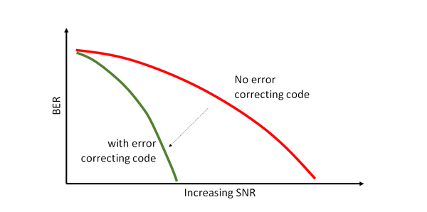 Channel coding theory: An introduction and comparison of block, Convolutional, Turbo and low-density parity-check (LDPC) codes