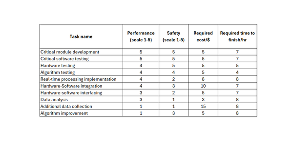 A simple and practical way to best select tasks to finish