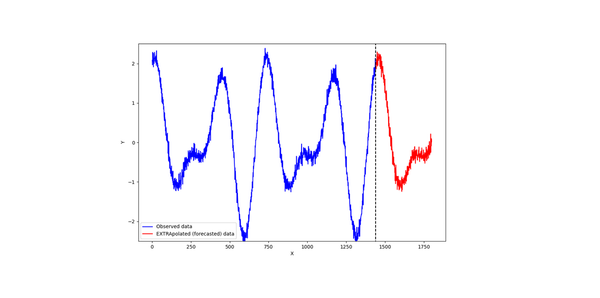 Data forecasting: The difference with interpolation and a practical example