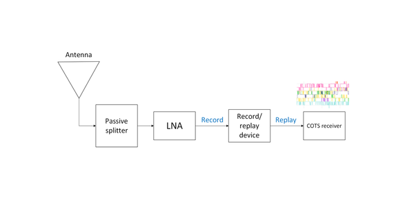 Quick RF signal quality test: Comparison of different performances of low noise amplifies (LNAs)
