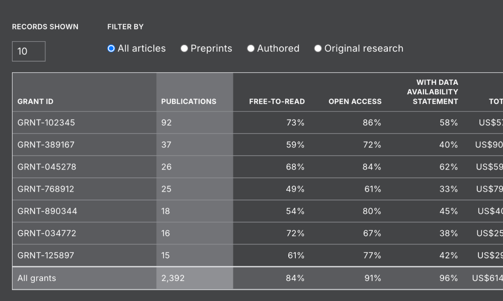 <span class='highlight-carnation-400'>Take a deep dive</span> into grant-level analysesA screenshot of an table from OA.Report shows a grant by grant breakdown of various statistics, including how many articles are associated with the grant, and what percentage of them are free to read, Open Access, or have data availability statements.