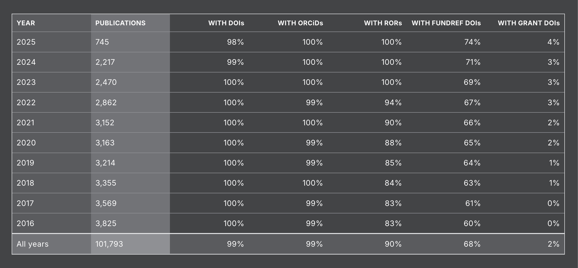 Table showing annual publication counts from 2016 to 2025, including percentages of articles with DOIs, ORCIDs, RORs, FundRef DOIs, and grant DOIs.