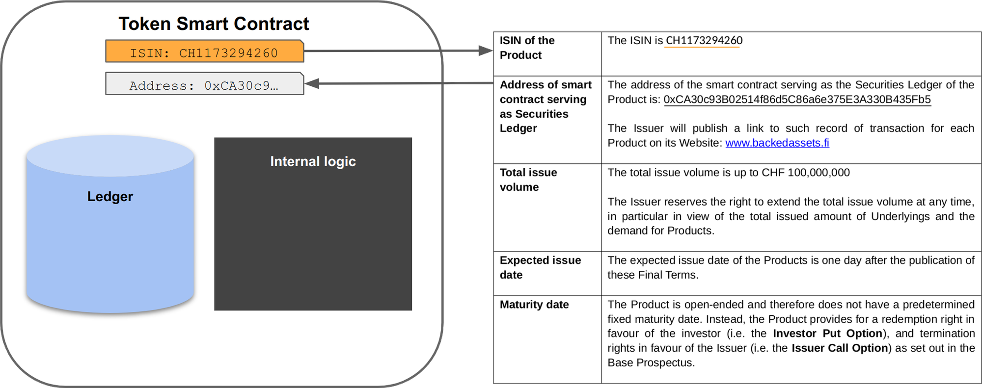 Example of financial documentation referencing the address of a token smart contract.