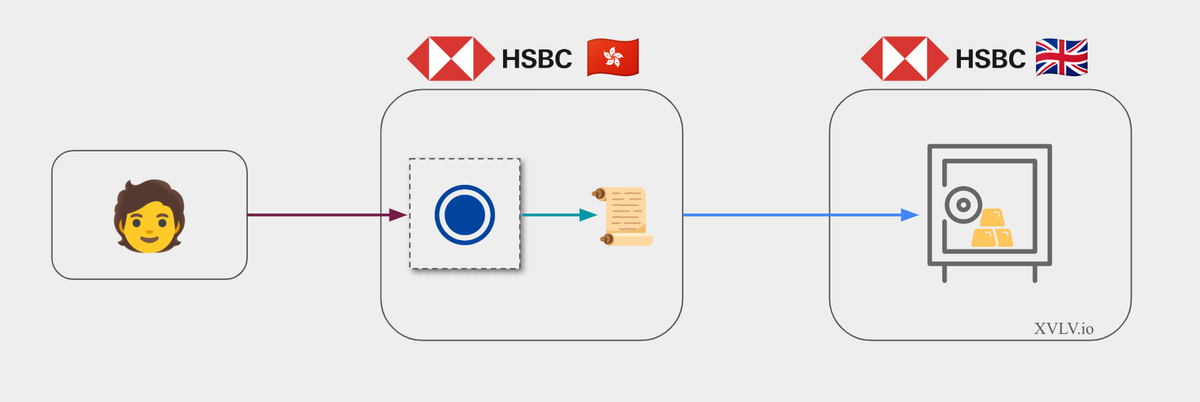 Intermediation of the HSBC Gold Token