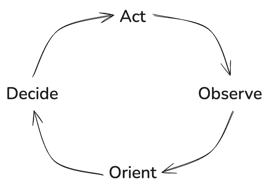 ye old OODA loop ye old OODA loop