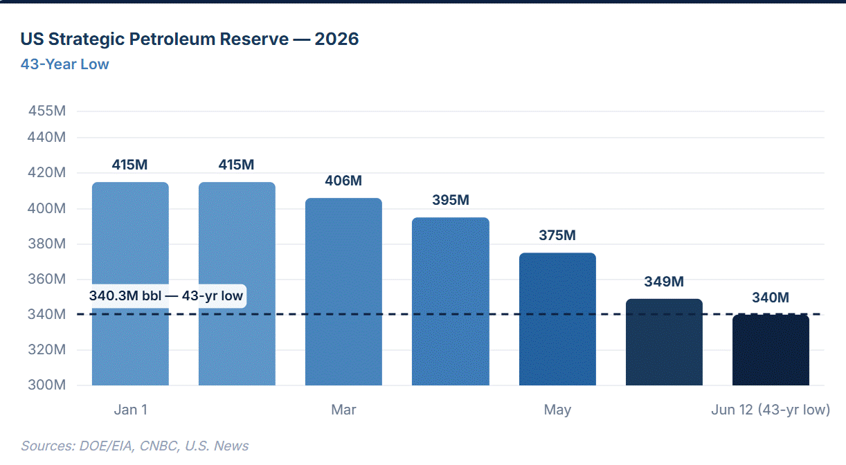 The image displays a downward trend in the United States' Strategic Petroleum Reserve, reaching a 43-year low with levels between 340.3 million to 440 million barrels.
AI-generated content may be incorrect.