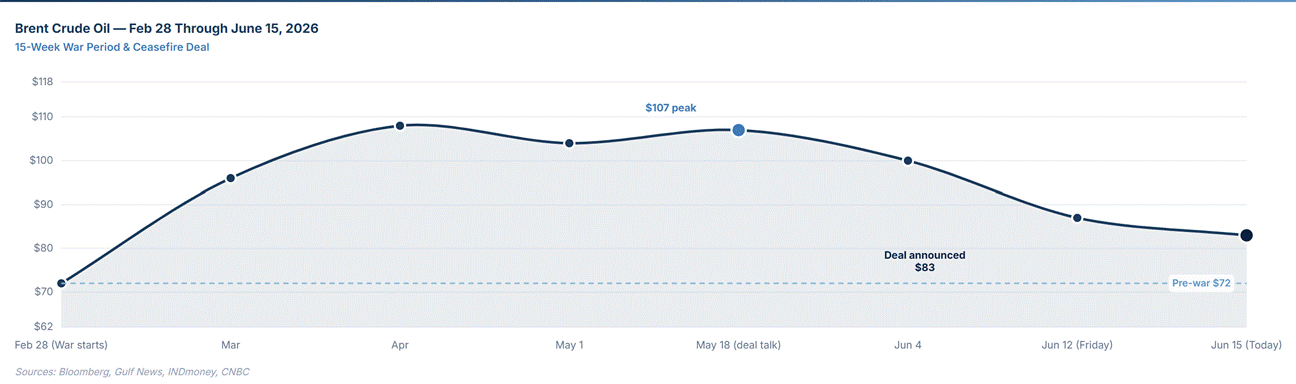 The image depicts a line graph illustrating the historical and projected fluctuations in Brent Crude Oil prices from February 28, 2026, to June 15, 2026, including key events such as the war period, ceasefire deal announcement, and significant price changes.
AI-generated content may be incorrect.