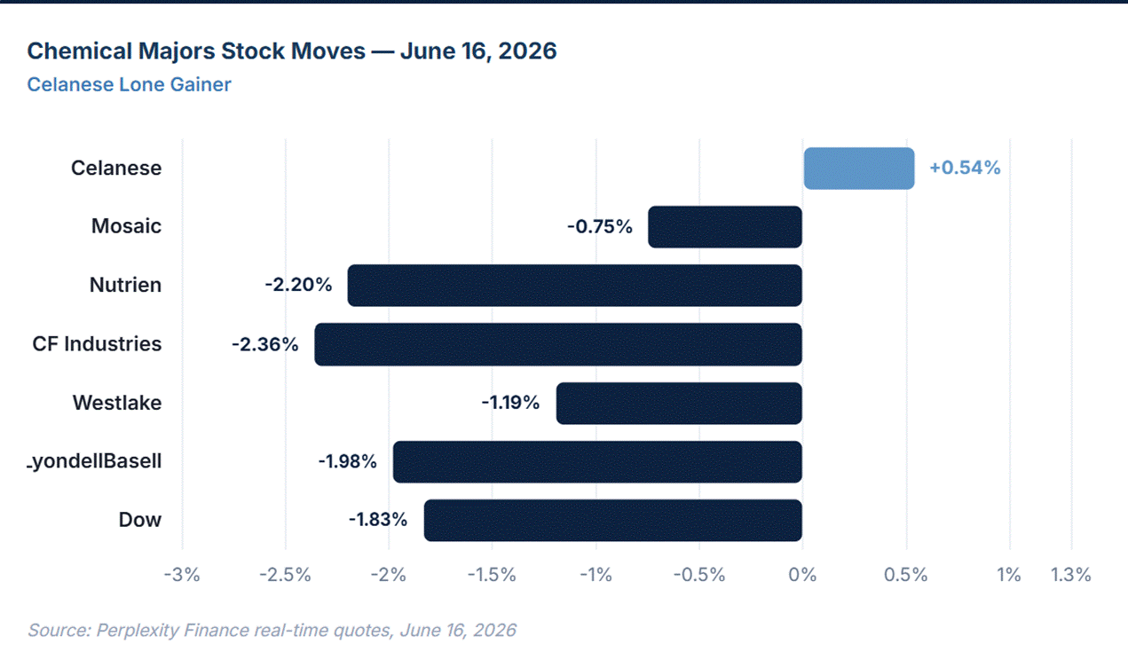 The image is a stock market chart for chemical companies, showing varying percentage gains and losses for Celanese, Mosaic, Nutrien, CF Industries, Westlake, and Basell, dated June 16, 2026.
AI-generated content may be incorrect.