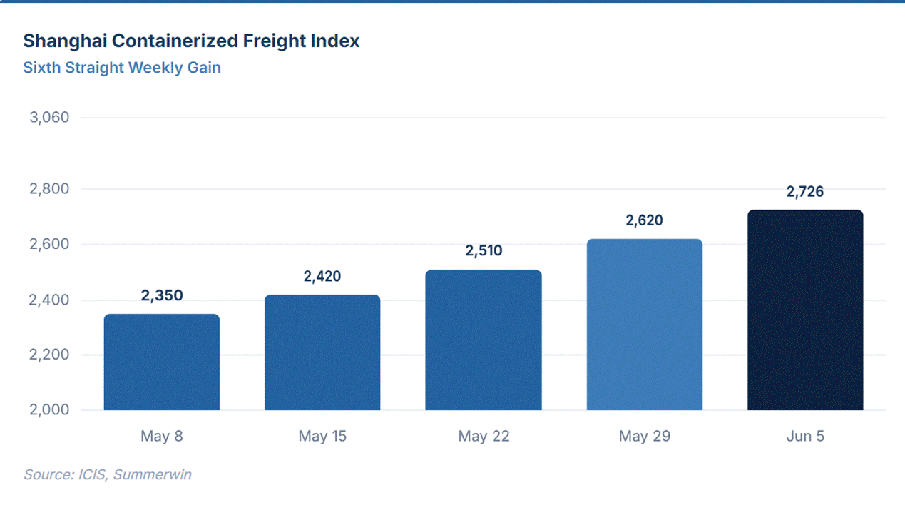 The image shows a bar chart depicting the increasing trend of the Shanghai Containerized Freight Index over a series of consecutive weeks.
AI-generated content may be incorrect.