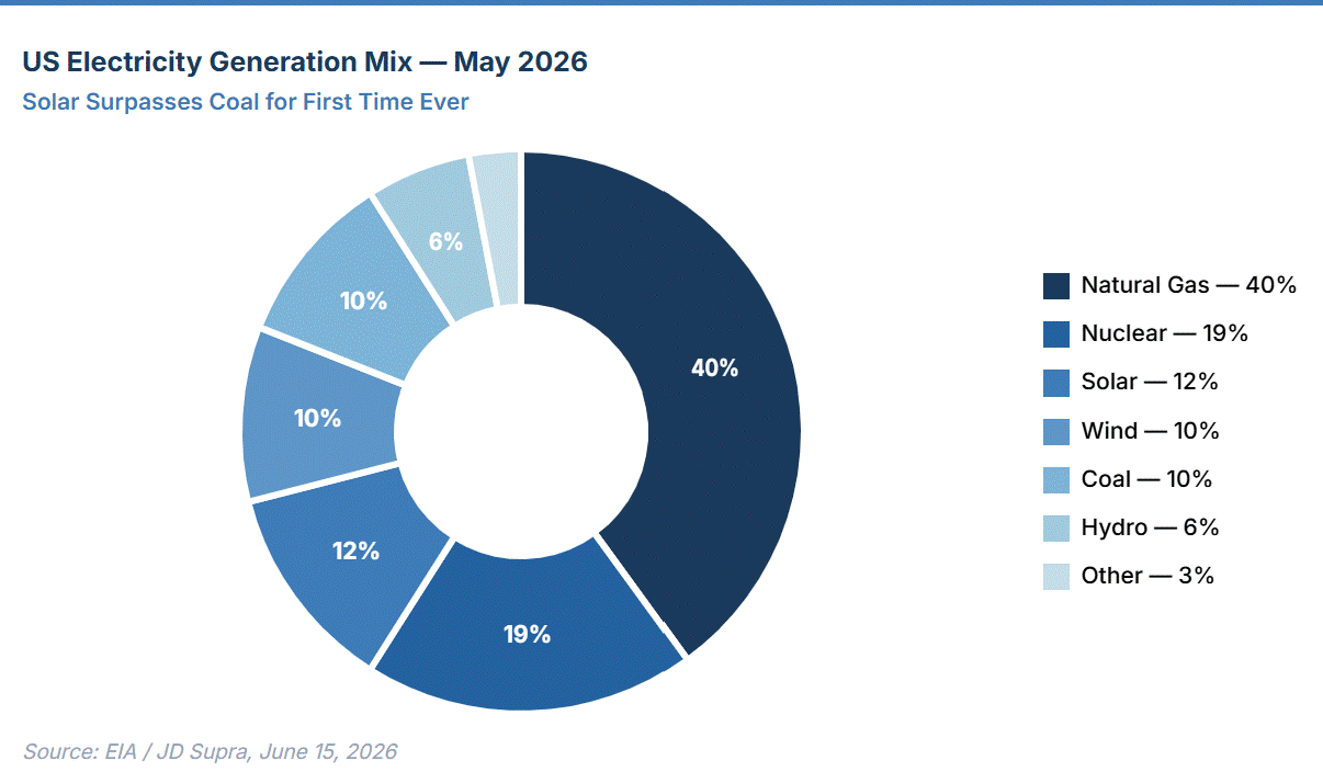 The diagram shows that for the first time ever, solar energy has surpassed coal, making up 12% of the US electricity generation mix in May 2026.
AI-generated content may be incorrect.