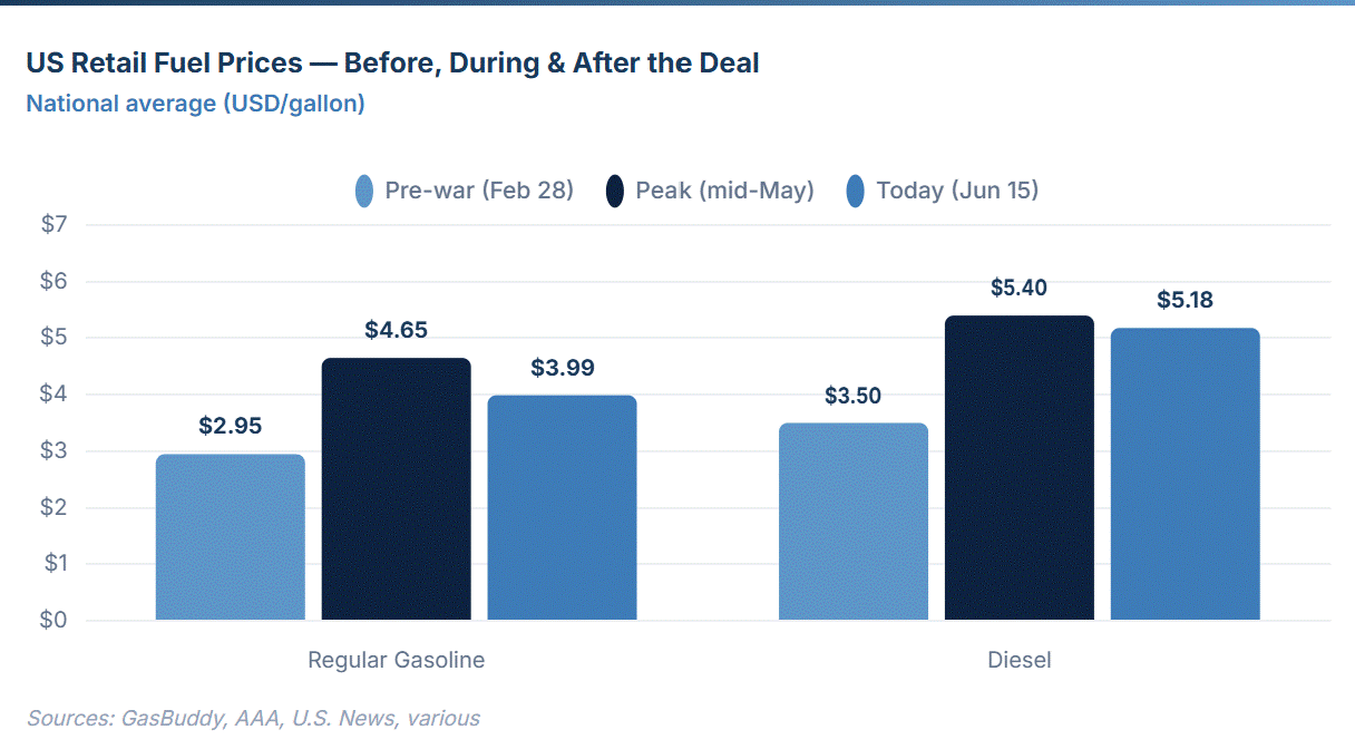 The image illustrates the fluctuating national average prices for regular gasoline and diesel fuel in the U.S., showing a decrease from $7 per gallon to $2.95 per gallon over a specified period.
AI-generated content may be incorrect.