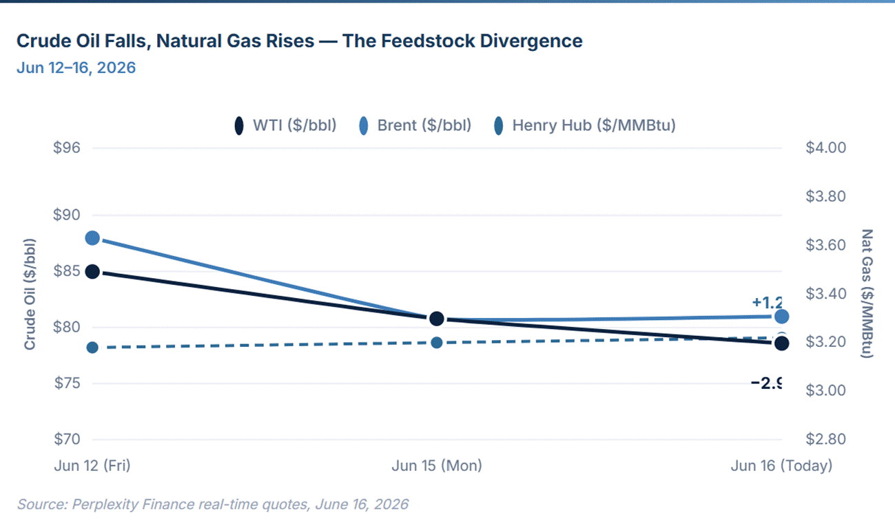 The graph shows a significant drop in crude oil prices, while natural gas prices are increasing, as indicated by the data from June 12 to June 16, 2026.
AI-generated content may be incorrect.