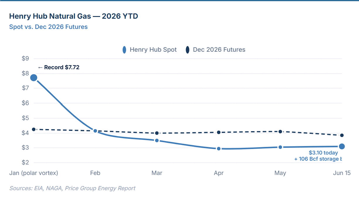The diagram illustrates a downward trend in Henry Hub natural gas prices, with a record low of $7.72, compared to a projected $9 for 2026.
AI-generated content may be incorrect.