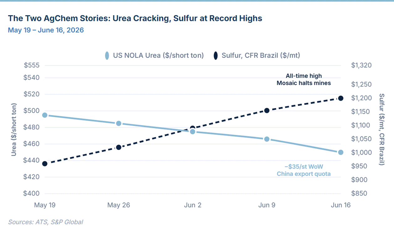 The image depicts a line graph showing record highs for Urea prices and Sulfur costs in CFR Brazil, with significant price increases noted between May 19 and June 16, 2026.
AI-generated content may be incorrect.