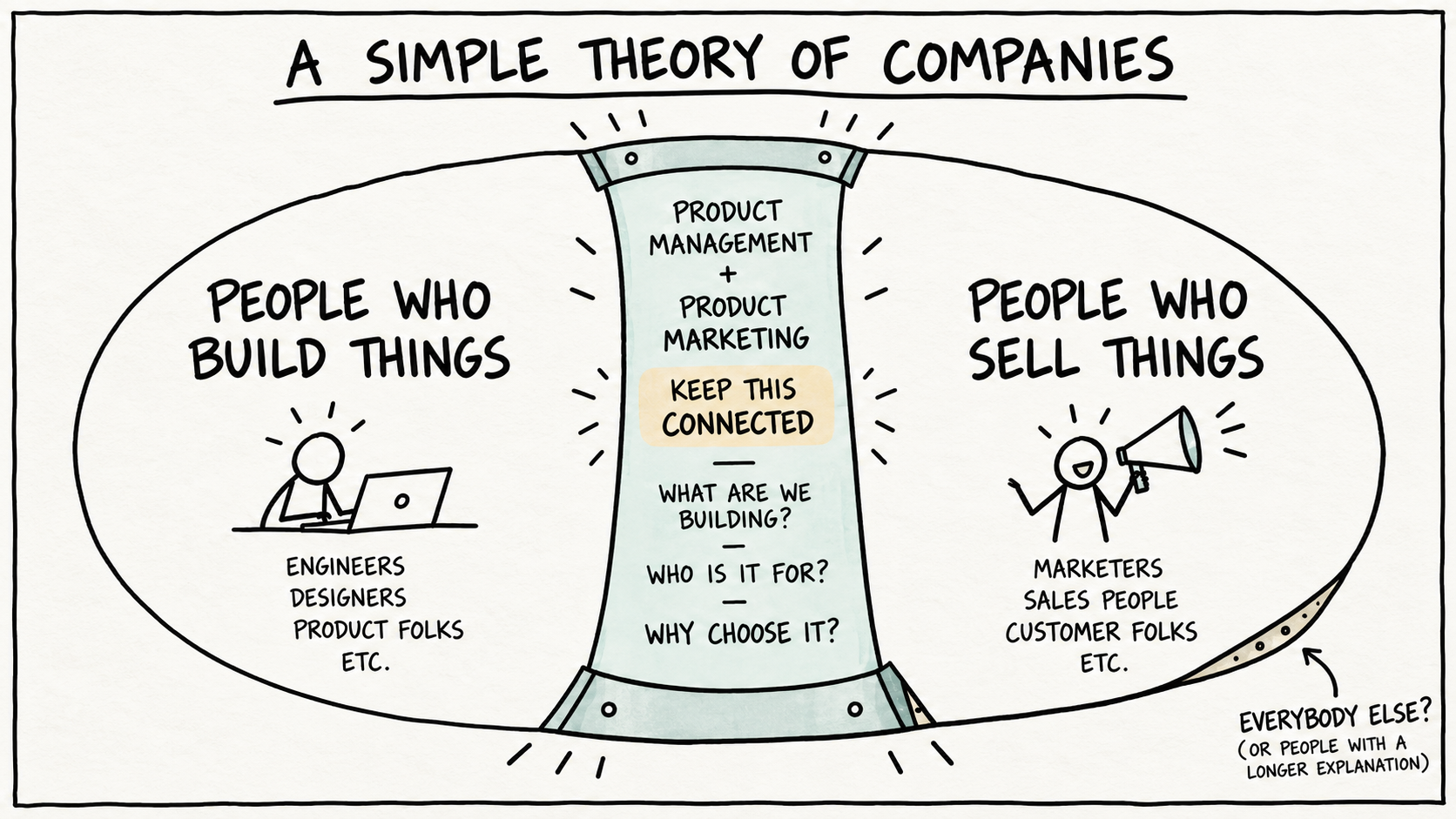 Even “support functions” like HR and finance are building and selling a “product”