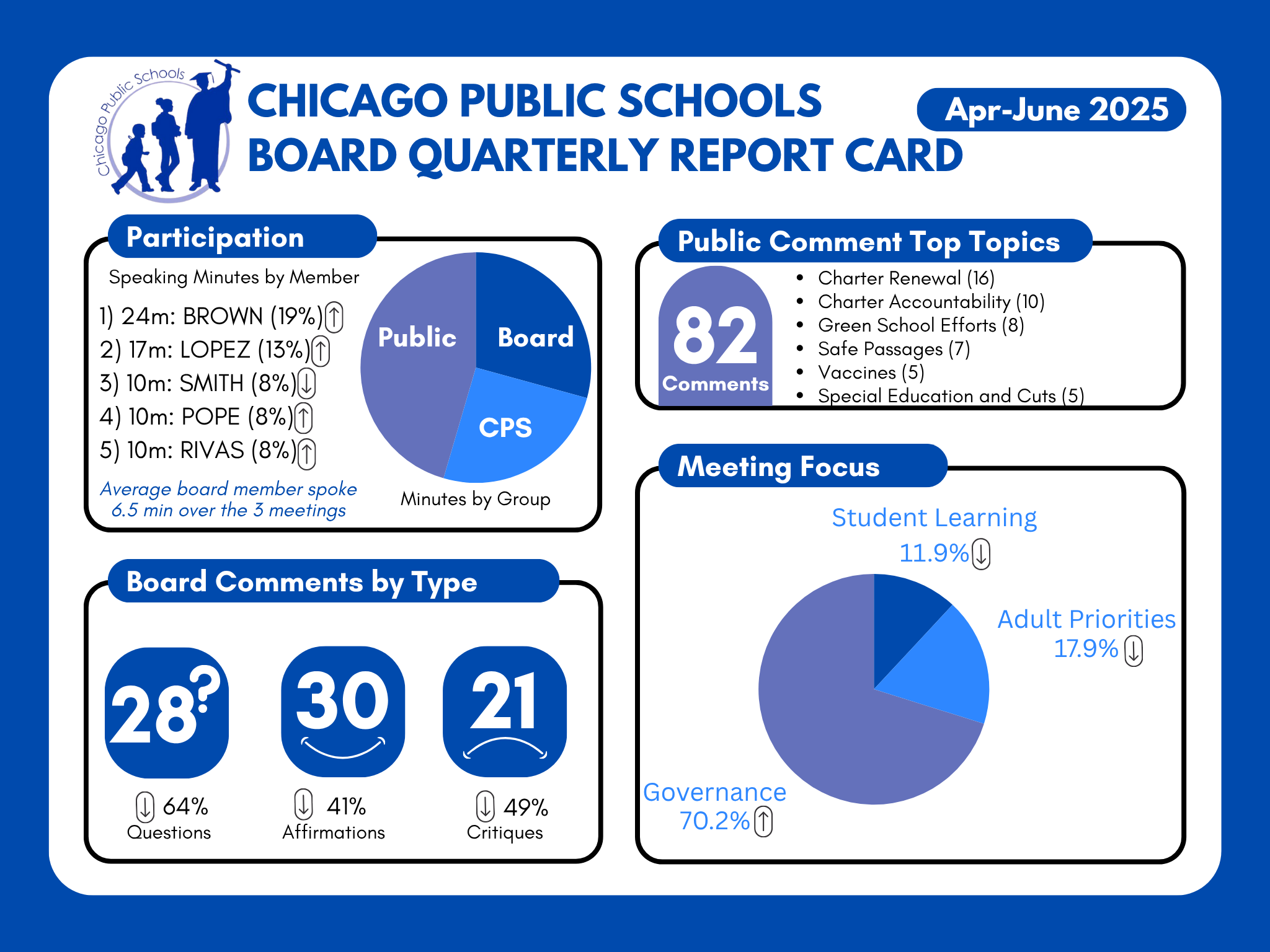 The image displays four charts: speaking minutes by board member, types of board comments, top topics, and overall focus of board meeting discussion.