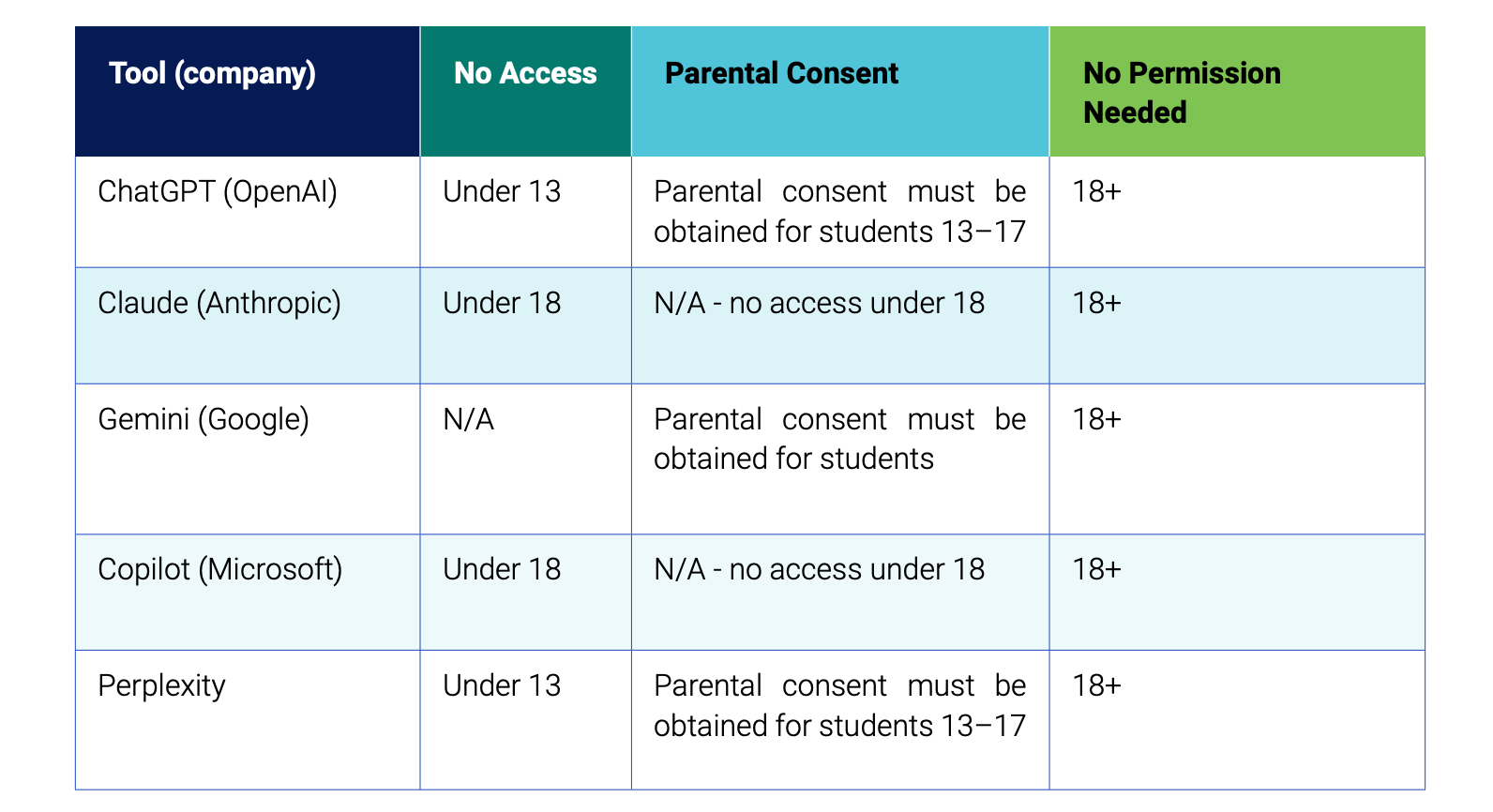 This four-column chart shows age restrictions for popular AI tools.  ChatGPT and Perplexity can be used by high schoolers, with parental consent.