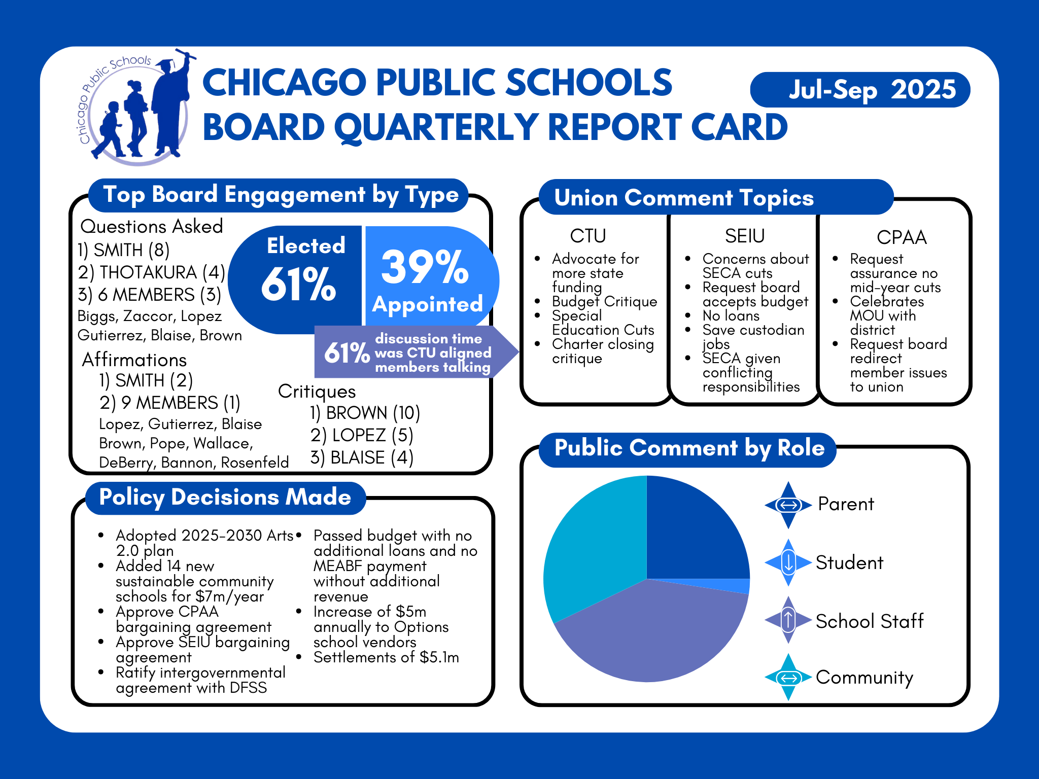 Four charters: board engagement, policy decisions, union comment topics, and public comment by role.