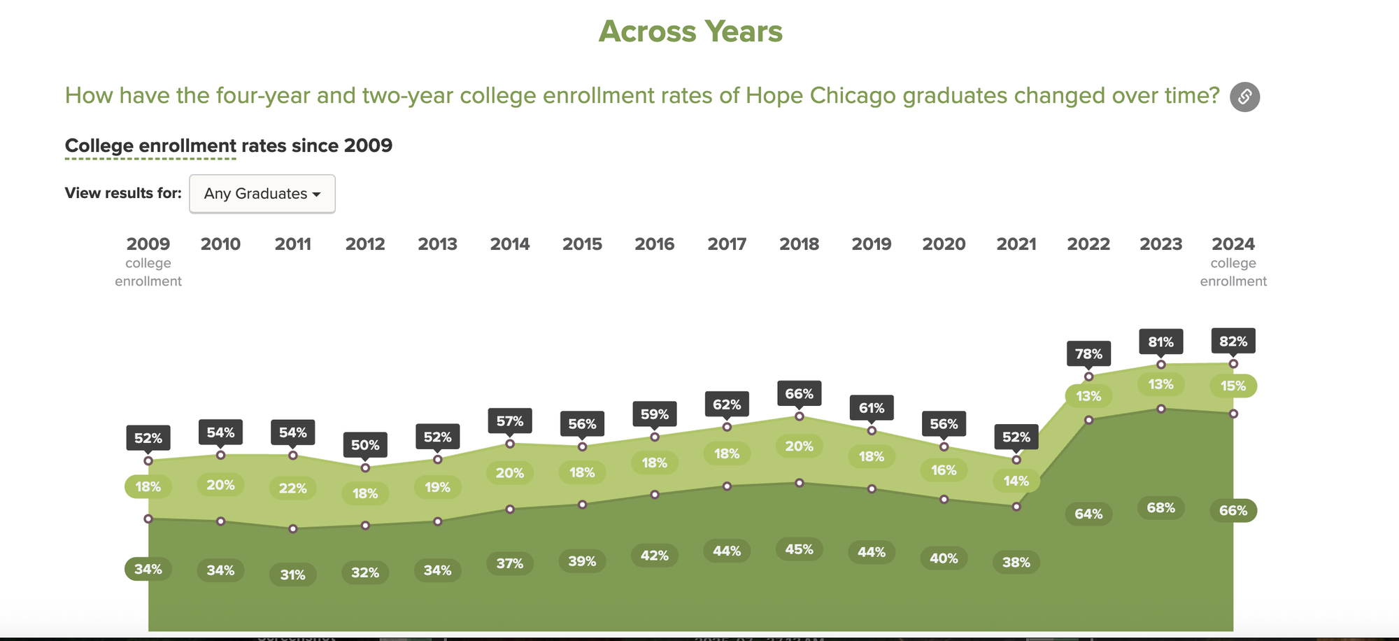 The chart shows a 26 percentage point jump in the number of graduates from Hope Chicago High Schools enrolling in two- or four-year college