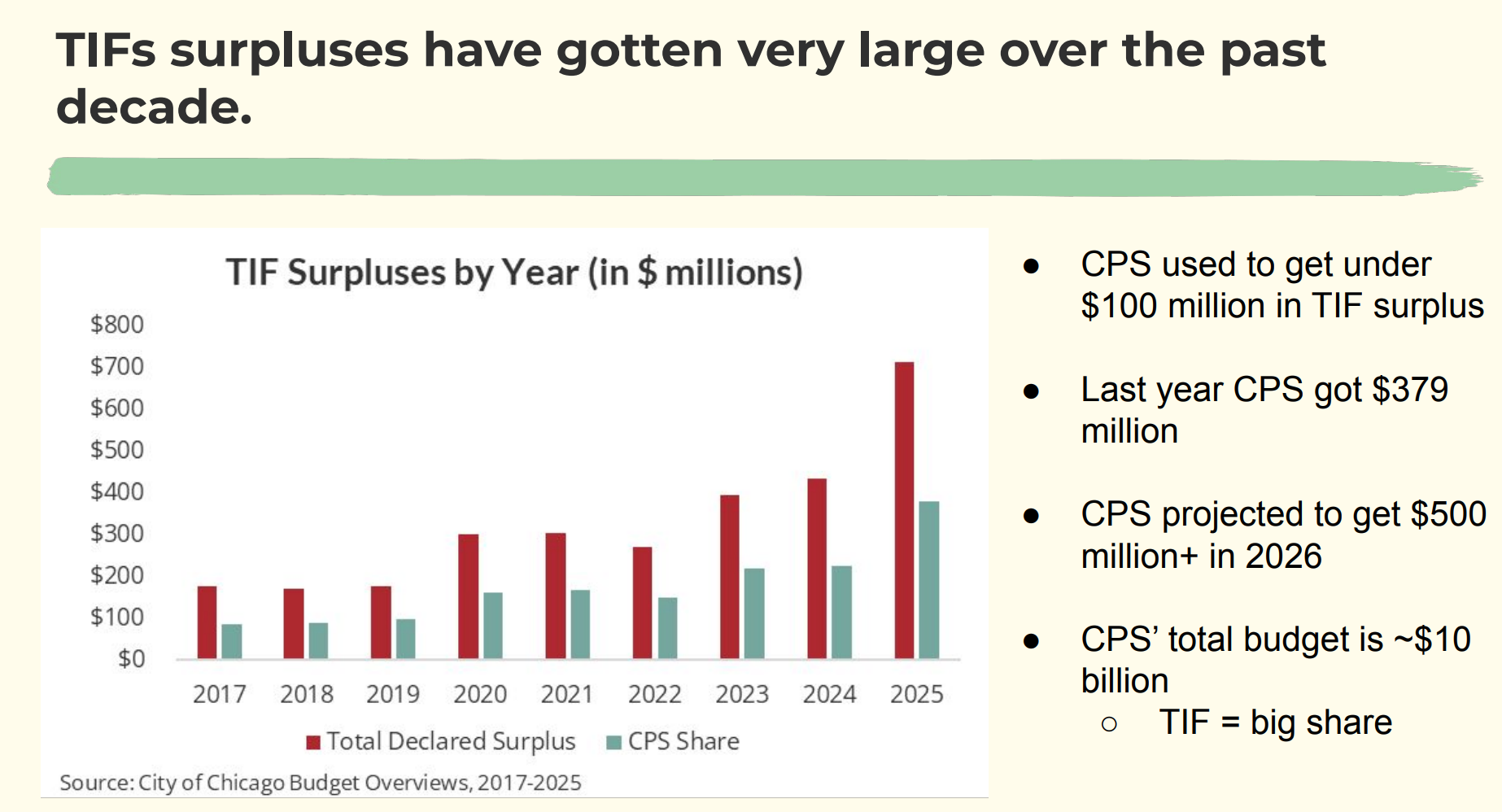 The chart shows the massive growth in the City of Chicago's declared TIF surplus. 