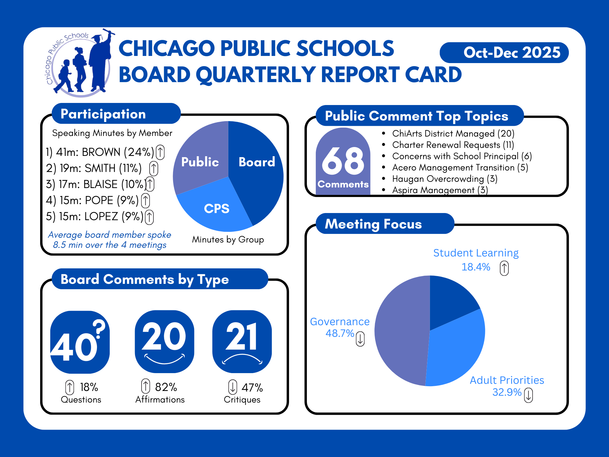 The inage shows four separate charts: participation (Board Member Brown led Q4), Board Commenty by type, top topics of public somment, and the primary focus of board meeting time.