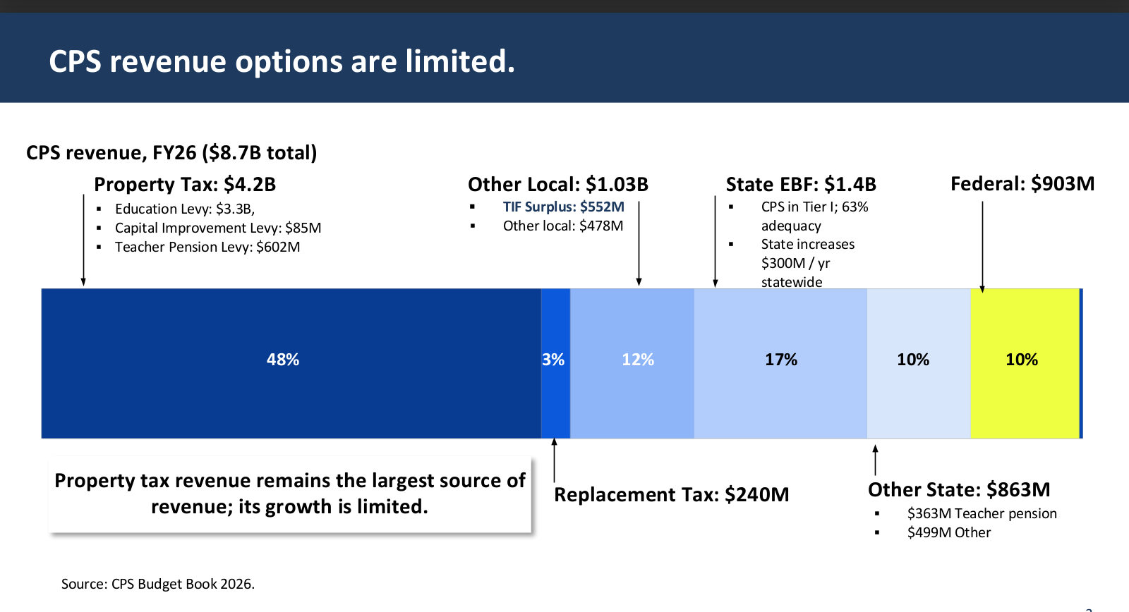 The image shows a bar chart of the sources of revenue for Chicago Public Schools, from largest (property taxes) to smallest (federal funds). State money makes up more than a quarter of the total.