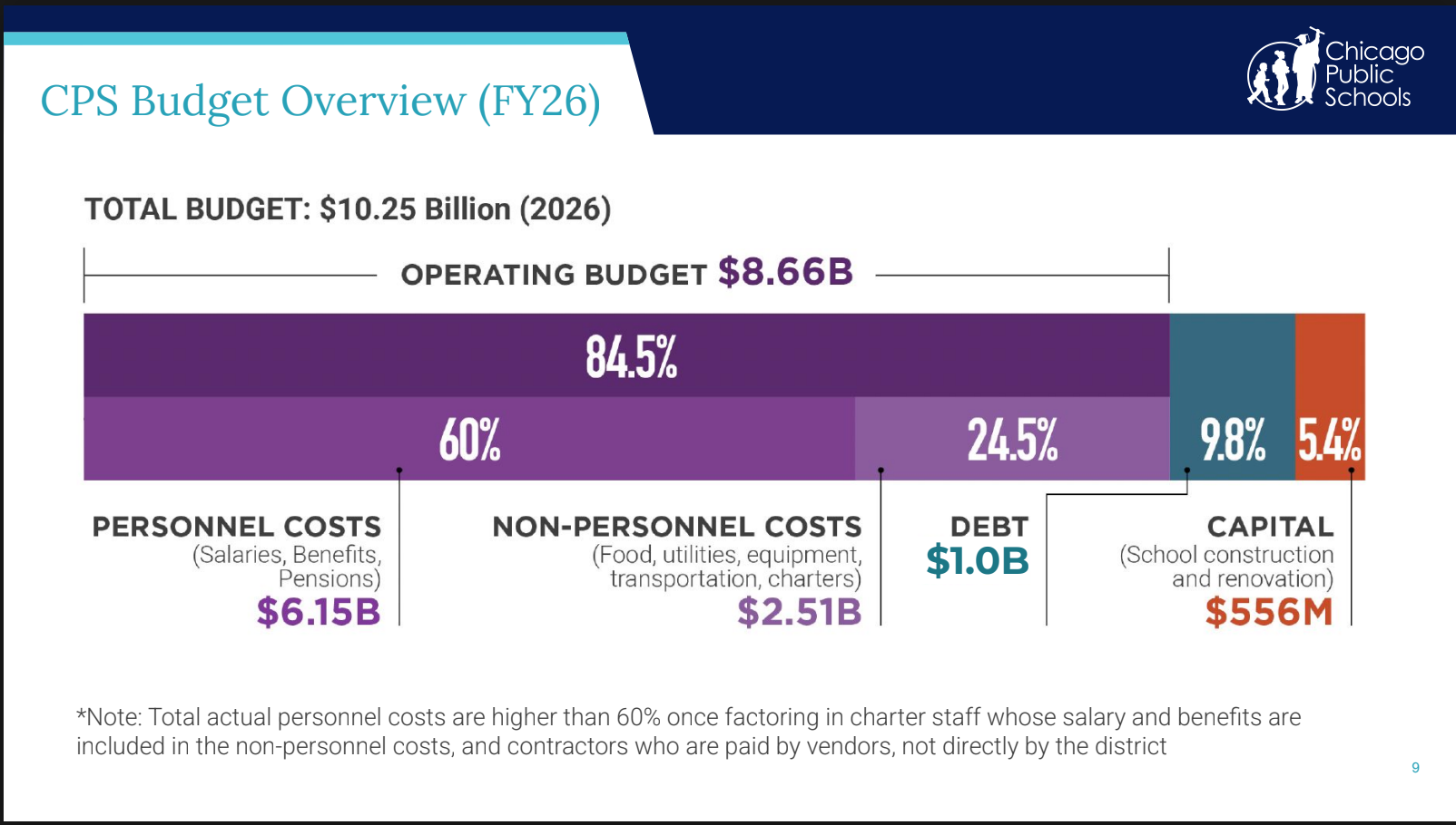 The horizontal bar chart shows the CPS operating budget ($8.66B, spend largely on people), non-personnel costs, debt, and capital spending.