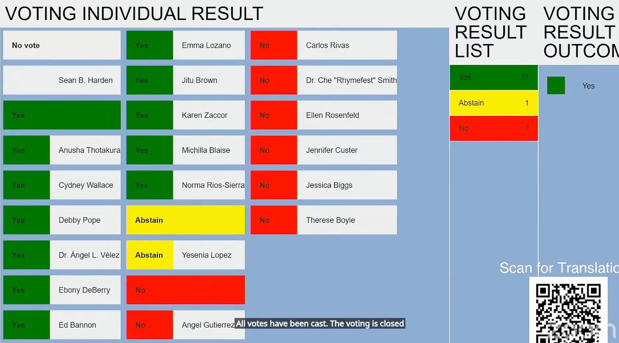 The image shows the 11-7-1 vote to approve an amended CPS budget.