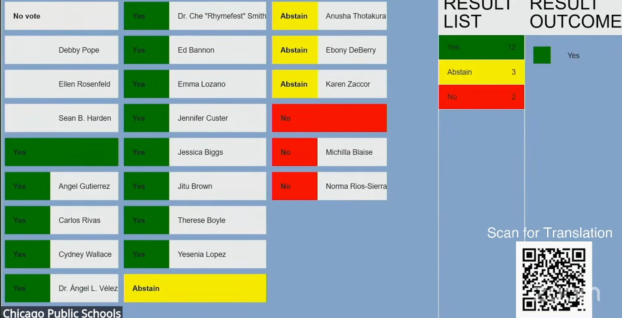 The image shows the 12-3-3 vote to appoint Iris Millán chief lobbyist for CPS.