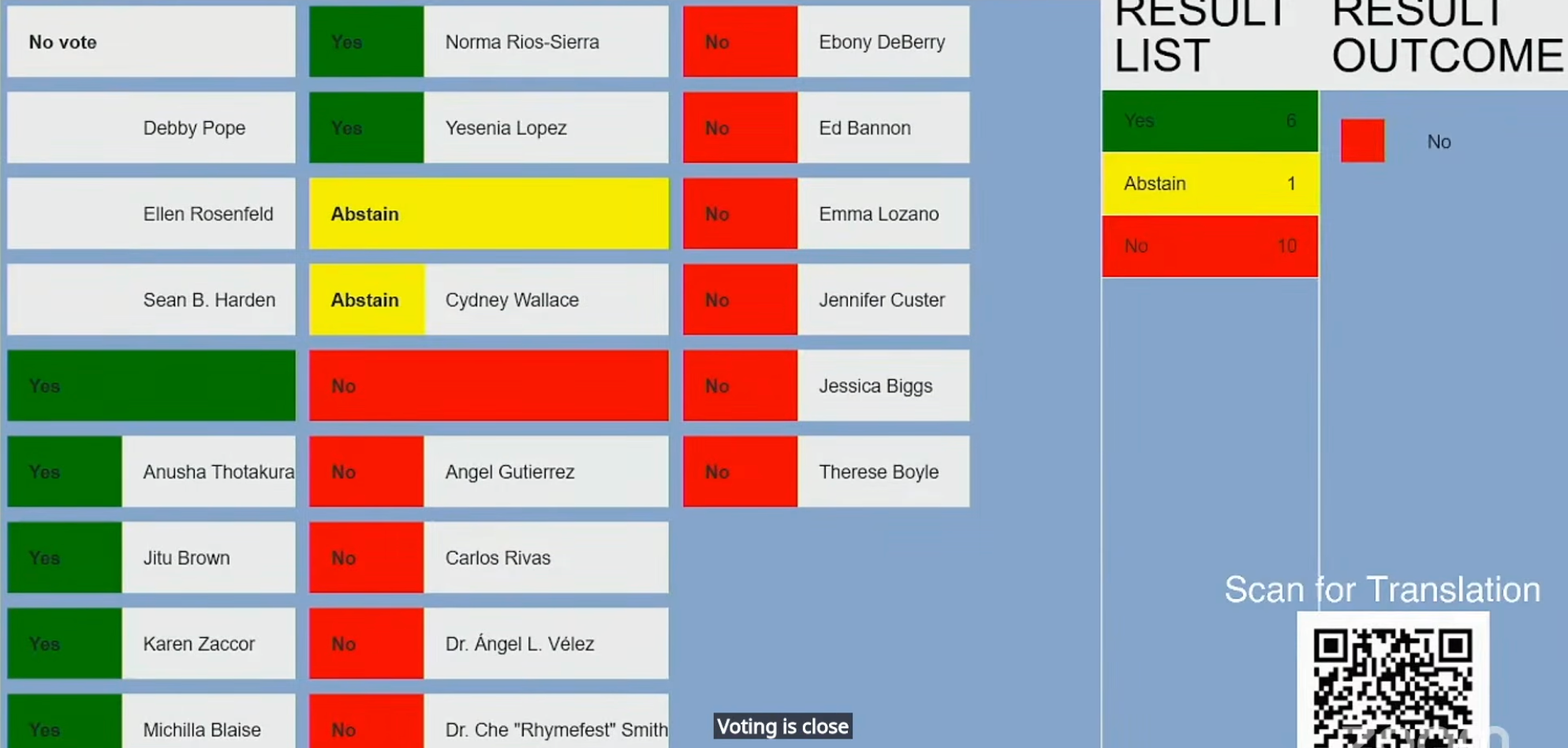 Vote to postpone appointing a chief lobbyist for CPS: 10 no, 6 yes, one abstained.