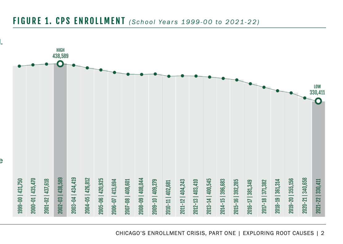 The chart shows changes in Chicago Public schools high school enrollment  between 1990 and 2022.