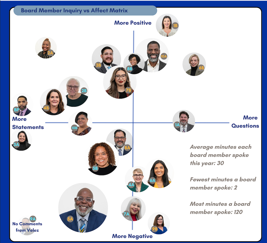 Student Learning Takes a Back Seat to Charters