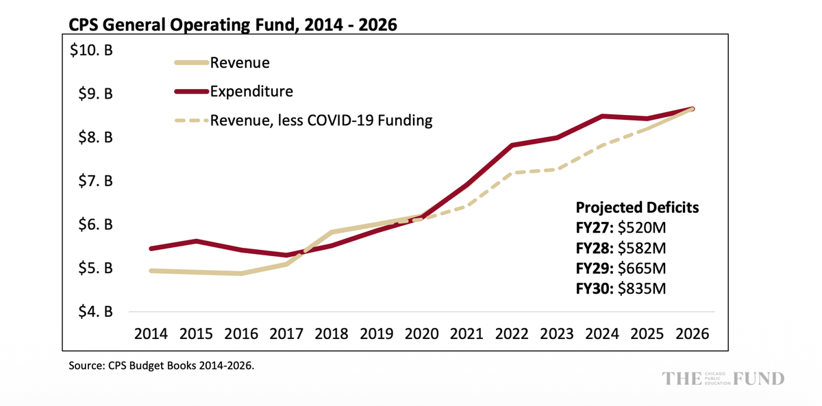Expect Another Bruising Chicago Public Schools Budget Cycle