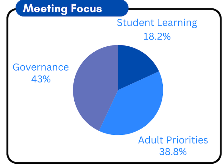 A pie chart showing the share of time the Chicago Board of Education spent in public meetings on three topics: governance, student learning, and "adult priorities."